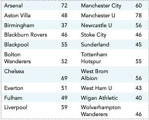The table shows team goals scored by English Premier League