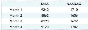 End-of-month values for the Dow Jones Industrial Average (DJIA) and