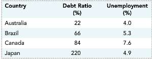 The table below shows unemployment rates and government debt ratios