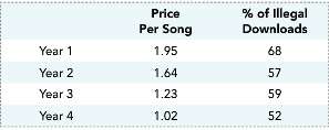 Are average download prices for music and the volume of