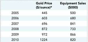 Below is a table of average gold prices for each