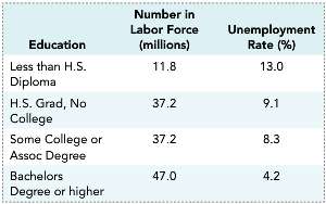 The table below shows US unemployment rates by educational level