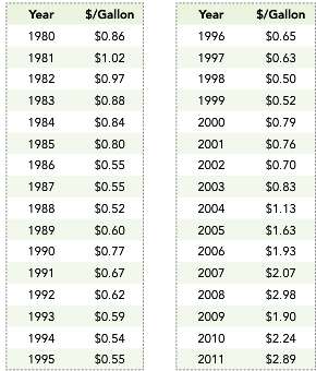 The table here shows the price that US airlines paid