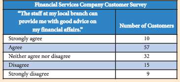 A financial services company conducted a survey of a random