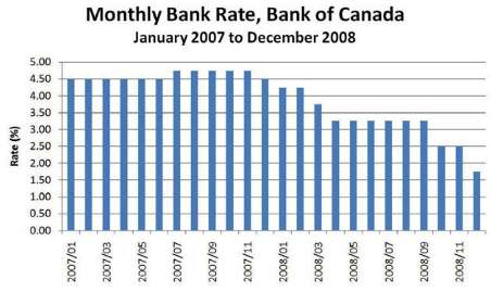 Exhibit 2.66 below shows the Bank of Canada Bank Rate,