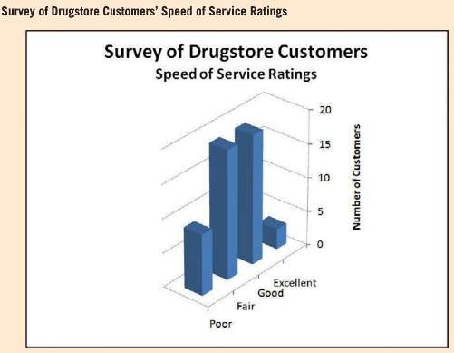 Survey of Drugstore Customers' Speed of Service Ratings Survey of Drugstore Customers Speed of Service Ratings 20 15 10 