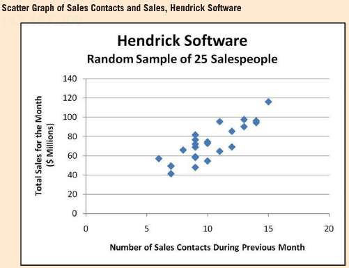 Scatter Graph of Sales Contacts and Sales, Hendrick Software Hendrick Software Random Sample of 25 Salespeople 140 120 1