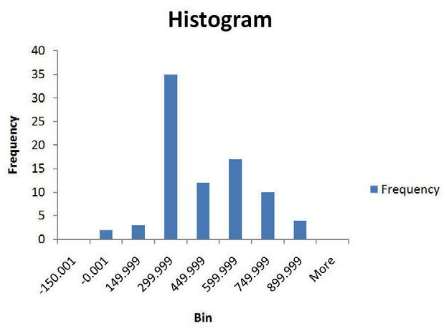 Histogram 40 35 30 25 20 - 15 10 5. Frequency -0.001 149.999 299.999 More Bin Frequency -150.001 449.999 599.999 749.999
