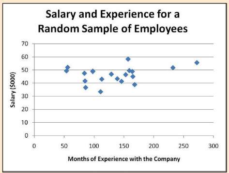 A human resources consultant produced the following graph, after selecting