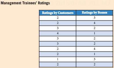 Management Trainees' Ratings Ratings by Customers Ratings by Bosses 4. 3. 2 2 4 1 2 3. 4) 2. 