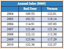 Annual Sales ($000) Red Deer Vernon 109.55 2004 122.01 2005 102.52 118.14 107.85 2006 114.91 2007 122.48 121.34 112.30 2