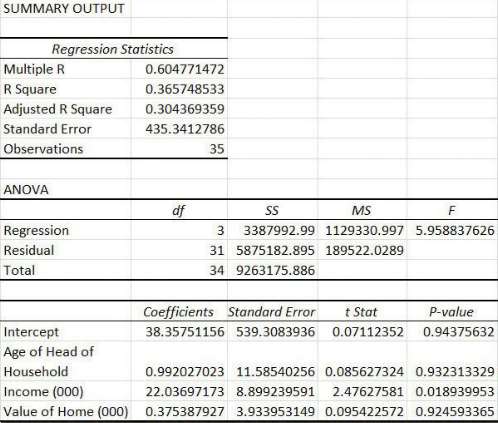 Refer to the Excel output shown in Exhibit 14.32 above.