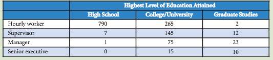 Highest Level of Education Attained High School 790 Graduate Studies College/University 265 Hourly worker 145 12 Supervi