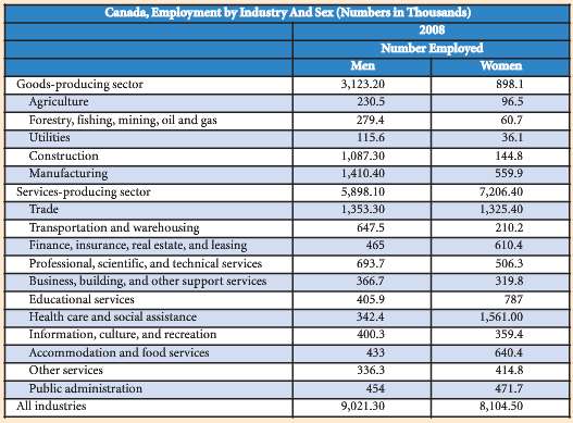 Canada, Employment by Industry And Sex (Numbers in Thousands) 2008 Number Employed Men Women Goods-producing sector Agri