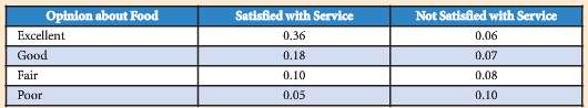 Opłnion about Food Excellent Satisfied with Service 0.36 Not Satisfied with Service 0.06 Good 0.18 0.10 0.07 Fair 0.08 