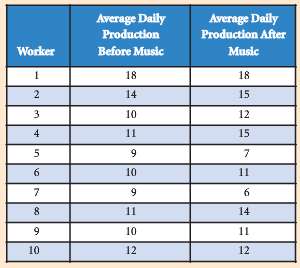Average Daily Production Average Daily Production After Worker Before Music Music 18 18 14 15 10 12 4 11 15 9. 10 11 11 