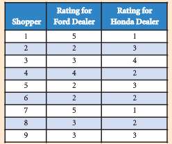 Rating for Ford Dealer Rating for Honda Dealer Shopper 4 4 2 2. n en en 