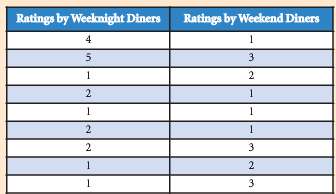 A restaurant asked a random sample of its weeknight customers