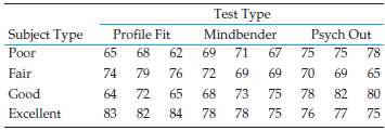 A psychologist is working with three types of aptitude tests