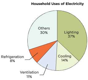 To reduce energy consumption, many governments around the world have