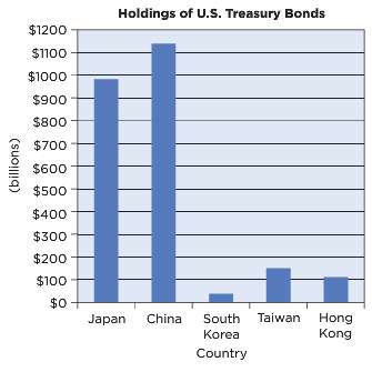 This plot shows the holdings, in billions of dollars, of