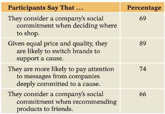 This table summarizes results of a survey of the purchasing