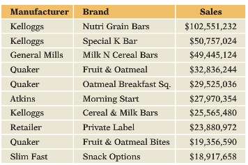 This table summarizes retail sales of breakfast bars for 2004.