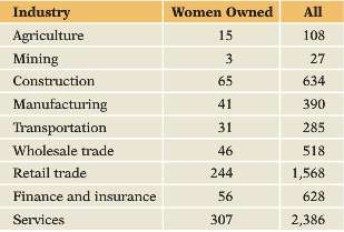 The US Census tracks the number of women-owned businesses that