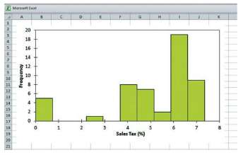 This histogram shows the distribution of the amount of sales