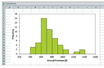 This histogram shows the average annual premium (in dollars) for