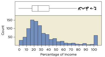 The following display summarizes the percentage of household income that