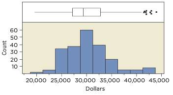 This histogram shows the price in dollars of 218 used