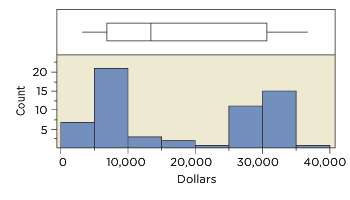 This figure shows the histogram of the annual tuition at