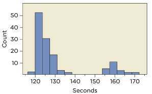 This histogram shows the winning times in seconds for the