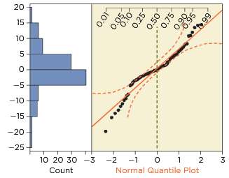 A hasty analyst looked at the normal quantile plot for