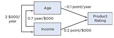 A marketing research analysis considered how two customer characteristics affect