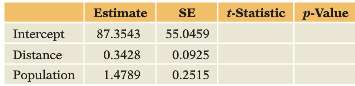 This table gives further details of the multiple regression estimated