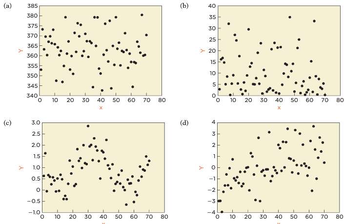 Each of the following scatterplots shows a sequence of observations;