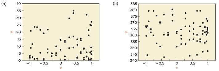 As in Exercise 23, these scatterplots graph a sequence of