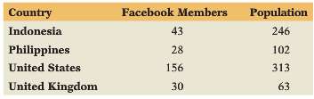 The social networking site Facebook is popular in the United