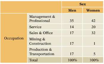 The following table gives the percentages of men and women