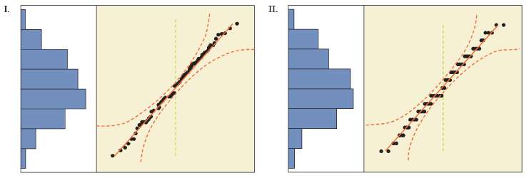 One of these pairings of histogram with normal quantile plot
