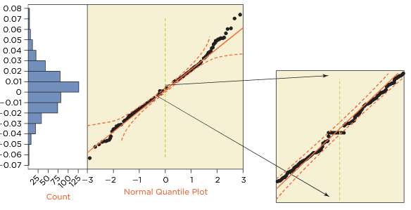 The normal quantile plot of daily stock returns for General