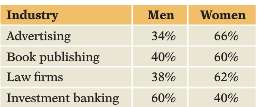 This table shows percentages of men and women employed in