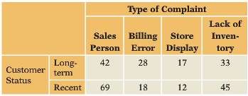 The following contingency table breaks down a month of customer