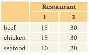 These data count the types of meals ordered by customers