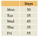The following table shows counts of the number of days