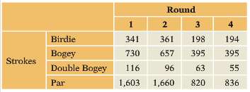 The table summarizes the performance of golfers in the 2010