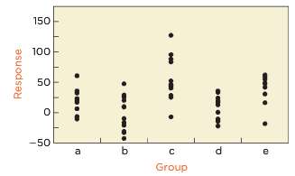Consider the data shown in the following plot. Each group