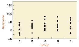 Consider the data shown in the following plot. Each group